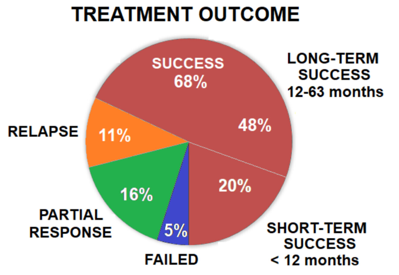 Fig. 1: Proportion of dental implants in each clinical treatment outcome category.