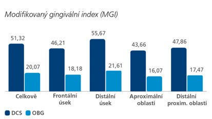 Účinky Philips Sonicare vs. Oral-B – studie in vivo