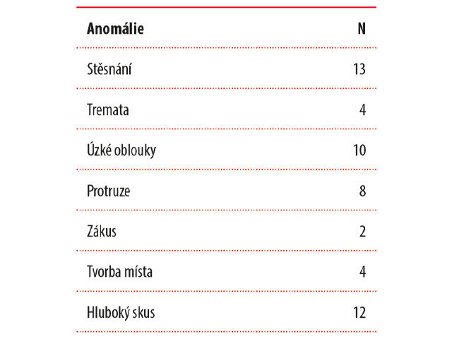 Tabulka zobrazuje anomálie, které byly řešeny u našich 14 pacientů pomocí Invisalign First.