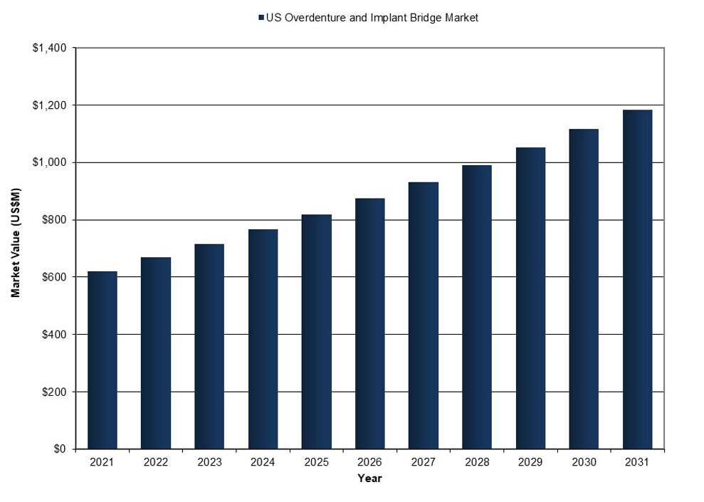 Growth of the value of the US market for overdentures and implant-supported bridges from 2021 to 2031. (Image: iData Research)