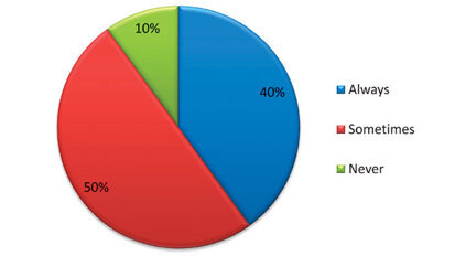 Dual anesthetics preferred by most U.S. dentist anesthesiologists