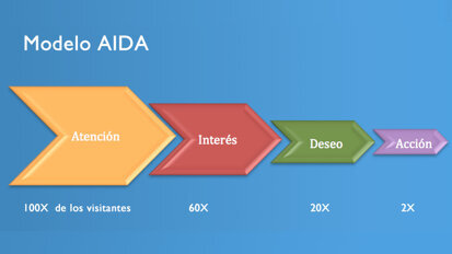 Técnicas de ventas para la aceptación del tratamiento