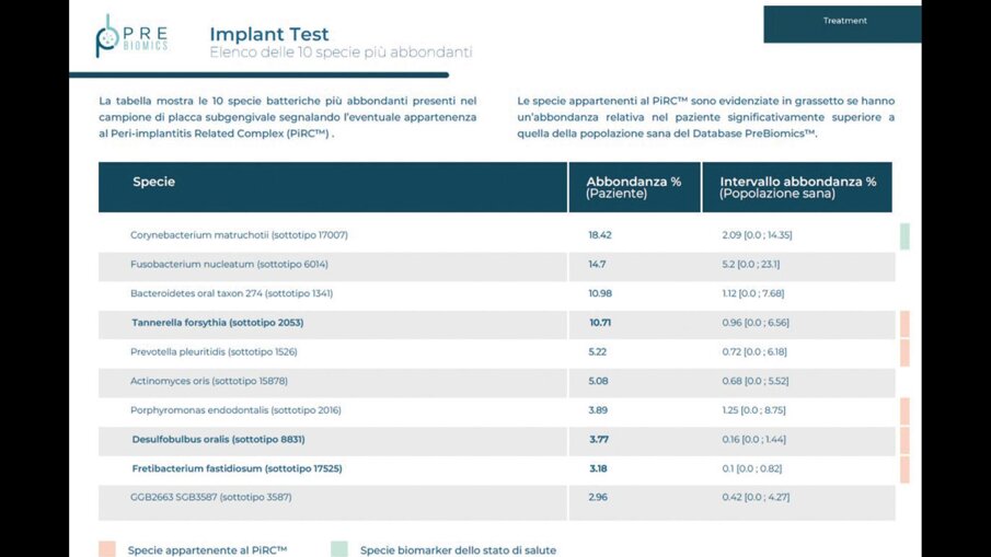 Fig. 5 -  Estratto da referto PreBiomics Implant Test - elenco delle 10 specie più abbondanti al baseline; evidenziate le specie appartenenti al PiRC (Tannerella forsythia, Desulfobulbus oralis, Fretibacterium fastidiosum).