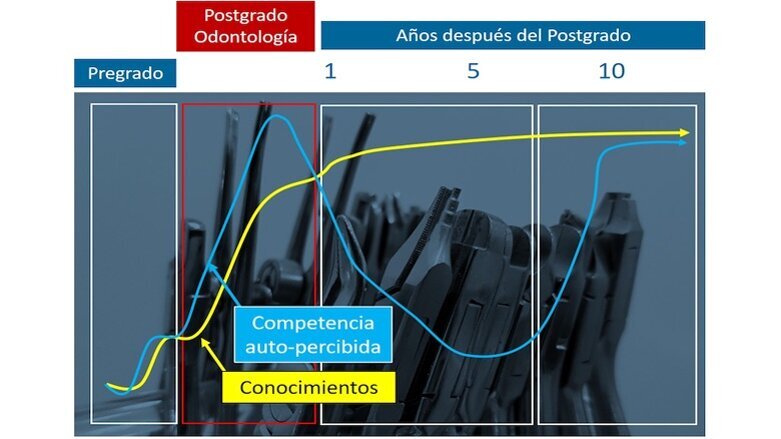 La ignorancia del dentista: el efecto Dunning-Kruguer