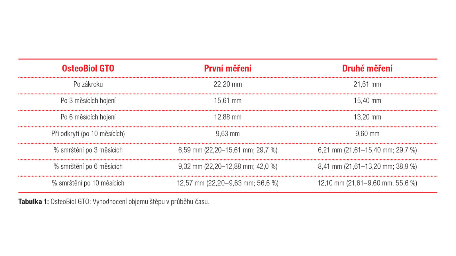 Tabulka 1: OsteoBiol GTO: VyhodnocenÃ­ objemu Å¡tÄpu v prÅ¯bÄhu Äasu.