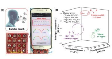Mobile breath analysis device is promising for early disease diagnosis