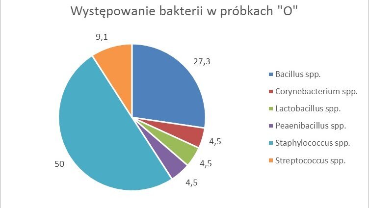 Analiza mikrobiologiczna tkanek zębów w procedurze mielenia, procesowania i autotransplantacji GBR