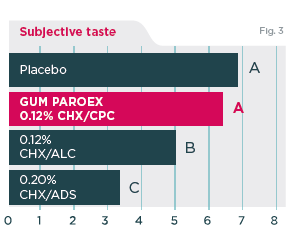Taste acceptance (0- Non acceptance; 8 - High acceptance Fig. 3. Subjective taste of the different mouth rinses evaluated by the VAS method at Day 21 on 17 patients. Different letters indicate statistically significant differences between treatment groups at Day 21. 
