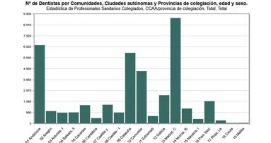 La cifra de dentistas en España roza los 43.000