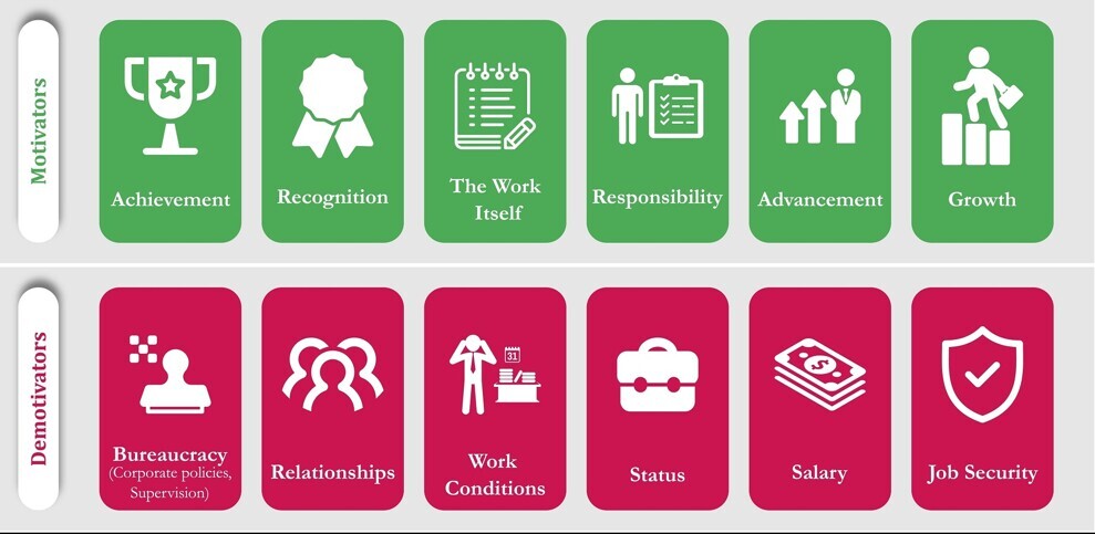 Herzberg’s motivation–hygiene theory with examples. (Image: Skyline Graphics/Shutterstock)
