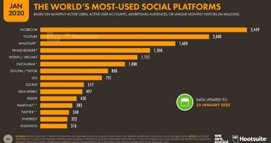 Los “likes” no bastan para triunfar en redes sociales