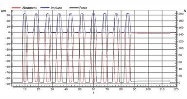 Study measures micro motion at implant-abutment interface