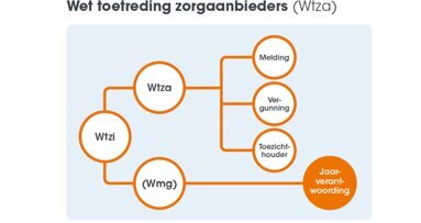 Verplaats deadline jaarverantwoording naar 31 oktober
