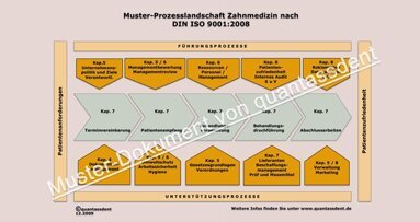 Prozesslandschaft für die Zahnmedizin nach DIN ISO 9001:2008