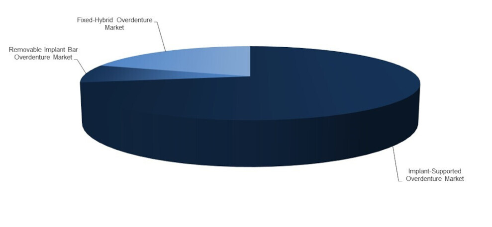 The US overdenture market in 2024. (Image: iData Research)