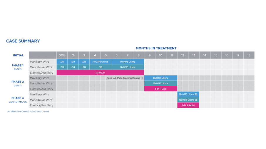 Timeline