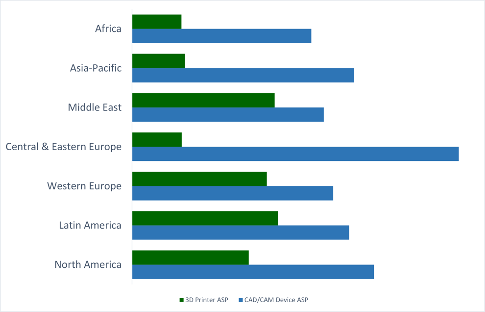 Fig. 2: Average selling prices of 3D printers and CAD/CAM devices by global region in 2024. (Image: iData Research)