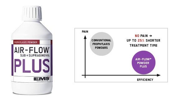 Prophylaxe mit Air-Flow Pulver Plus