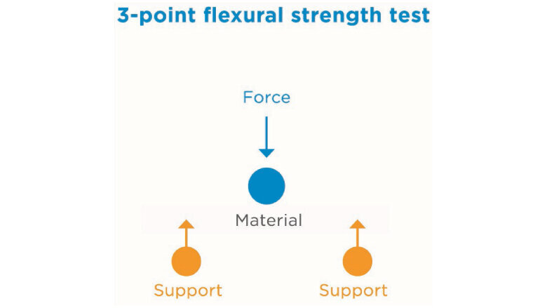 Fig. 2: In the three-point bending test, a bar resting on two supports is loaded from above with a punch until it breaks.