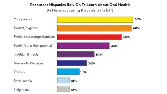 Survey: Hispanics face oral health care barriers