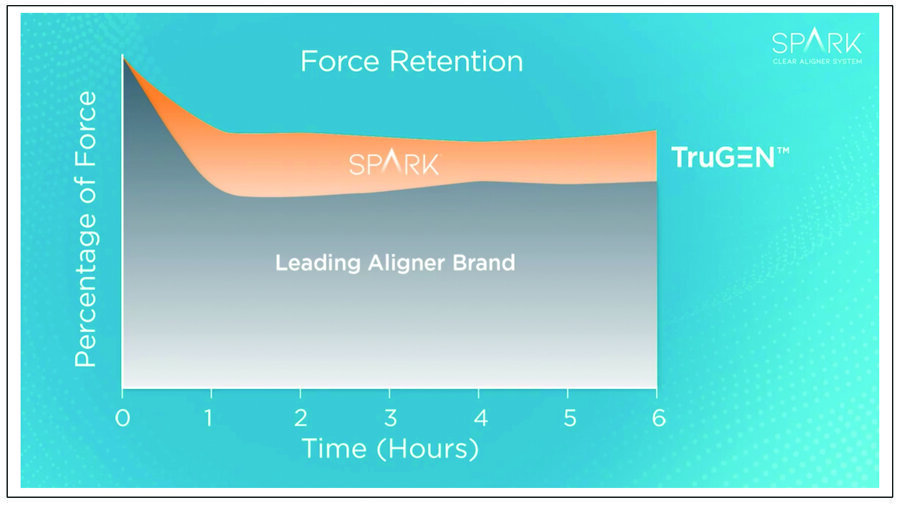 Fig. 10. TruGEN exhibits increase force retention compared to the leading aligner brand.