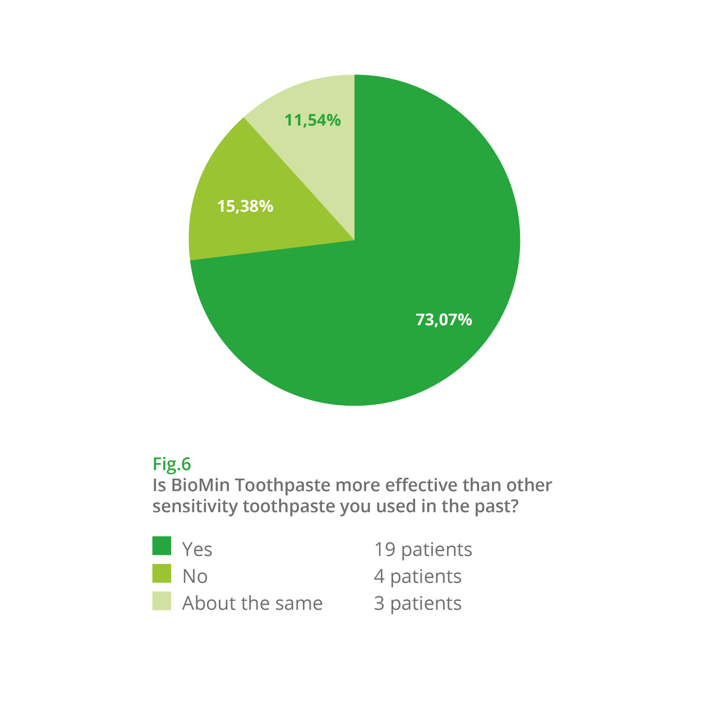 Fig. 6: Of the patients in the trial, 73.07% reported that BioMin F toothpaste is more effective than other sensitivity toothpastes in reducing dentine hypersensitivity pain.