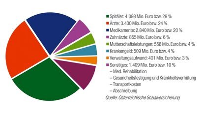 Ausgaben der Krankenversicherungen
